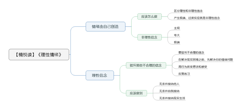 File:理性情绪导图.png