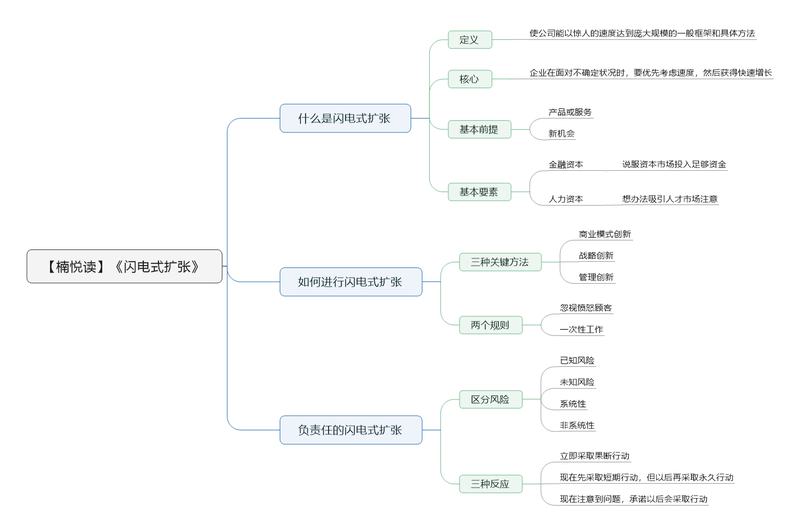 File:闪电式扩张导图.png