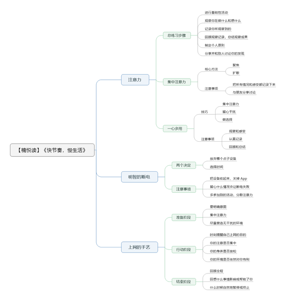 File:快节奏,慢生活导图.png