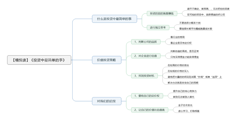 File:投资中最简单的事-读书笔记思维导图.png