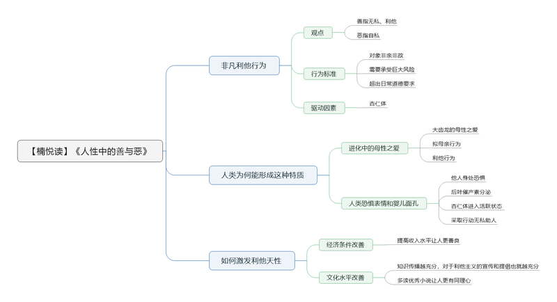 File:人性中的善与恶 导图.png