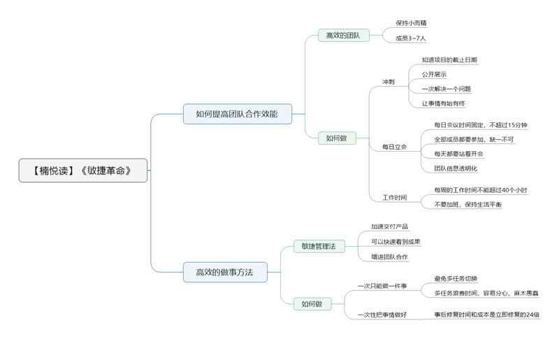 File:敏捷革命-读书笔记思维导图.png
