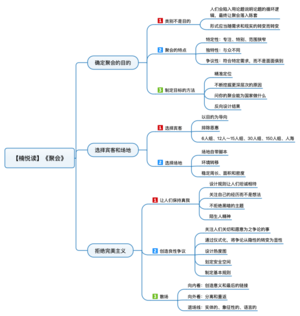 聚会 导图