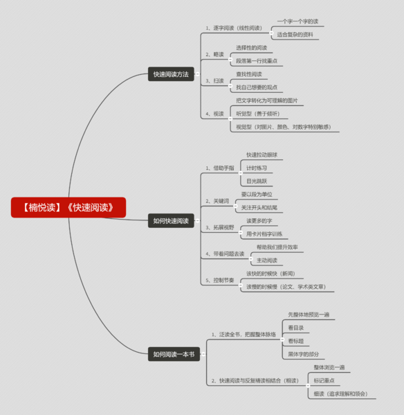 File:快速阅读-读书笔记思维导图.png
