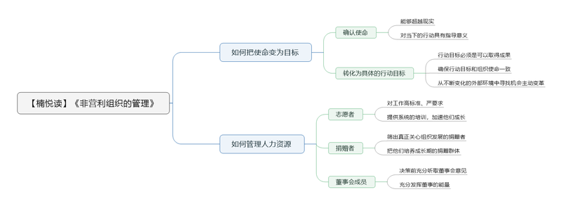File:非营利组织的管理 导图.png