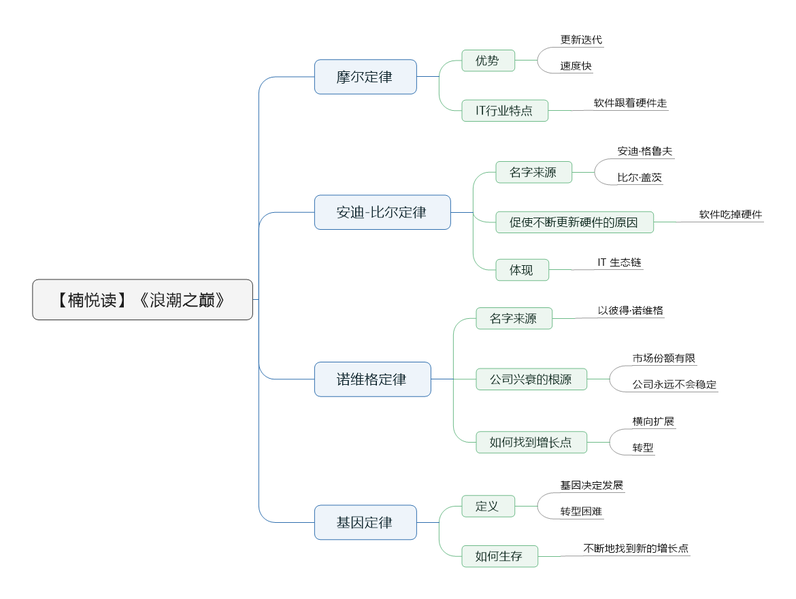 File:浪潮之巅 导图.png