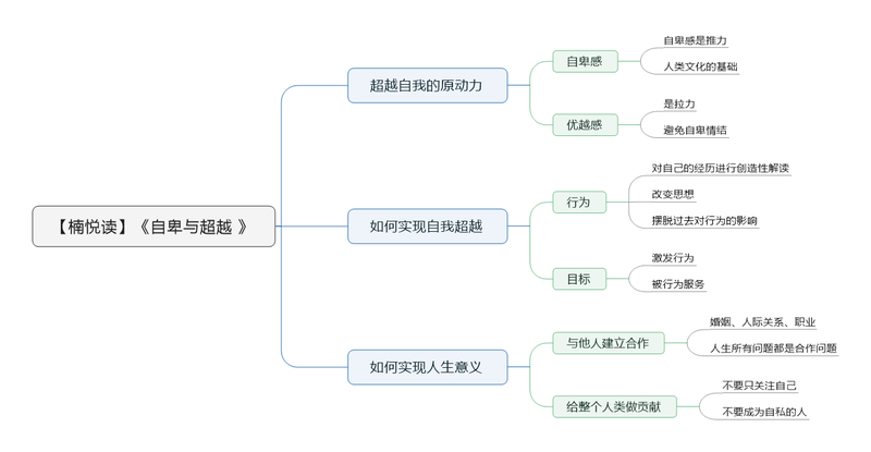 File:自卑与超越 导图.png