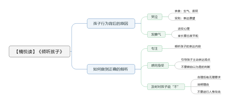 File:倾听孩子 导图.png