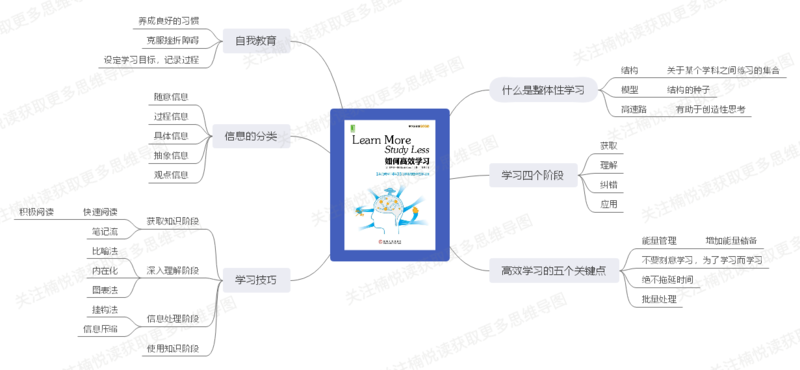File:如何高效学习-读书笔记思维导图.png