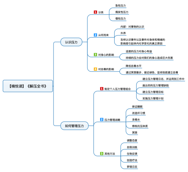 File:解压全书 导图.png