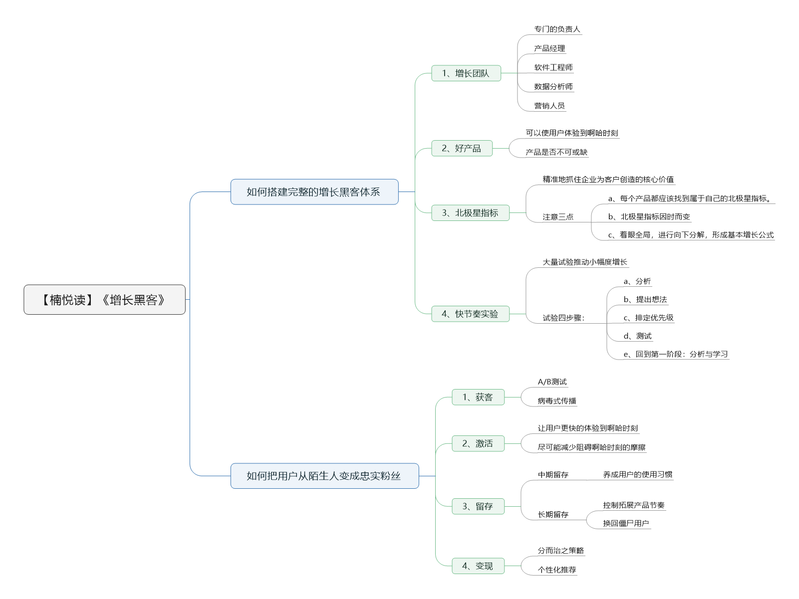 File:增长黑客-读书笔记思维导图.png