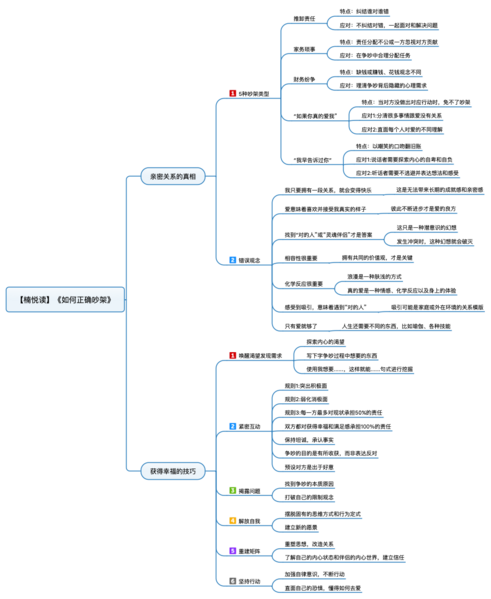 File:如何正确吵架 导图.png