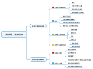 学会吃饭 导图