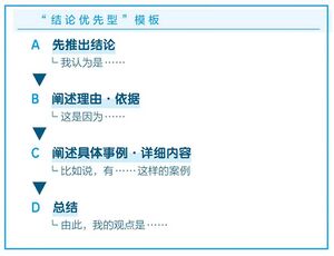 结论优先型模板