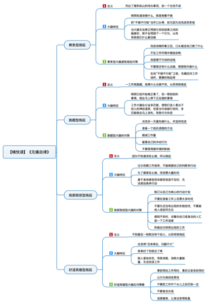 File:无痛自律 导图.png