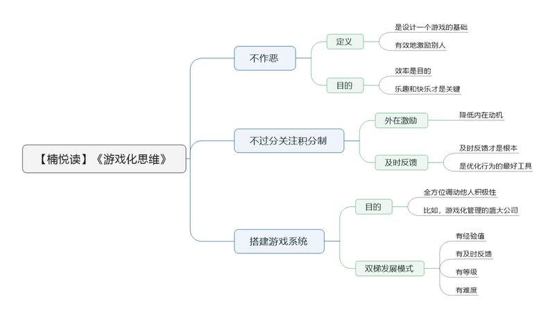 File:游戏化思维导图.png