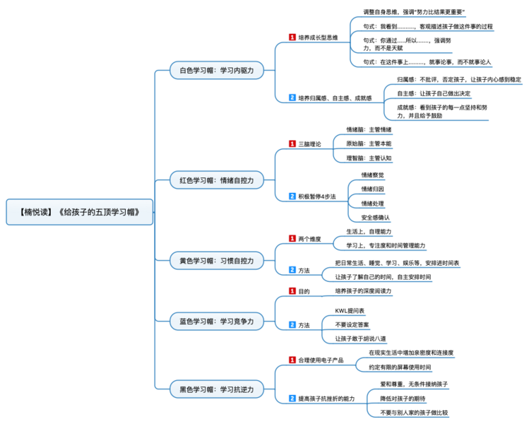 File:给孩子的五顶学习帽 导图.png