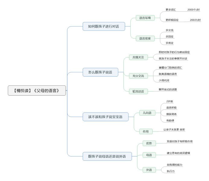 File:父母的语言 导图.png