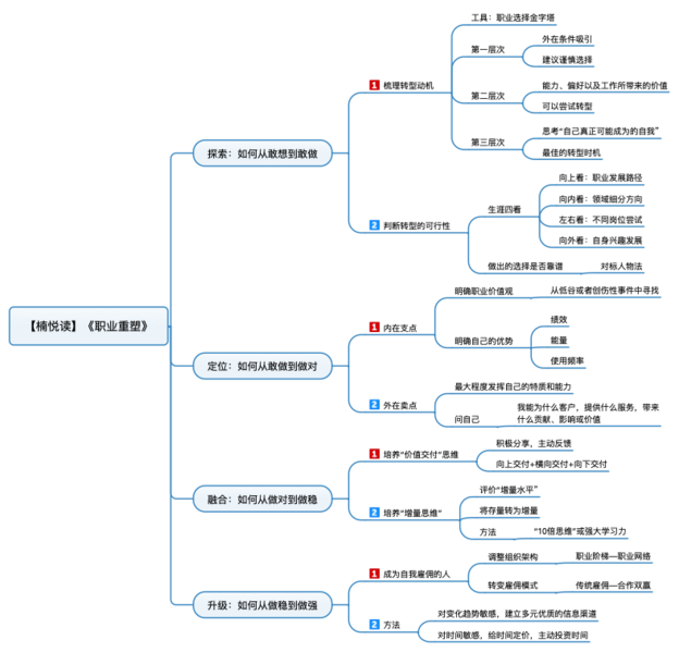 File:职业重塑 导图.png