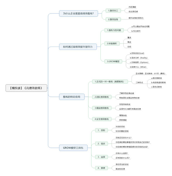 File:高绩效教练-读书笔记思维导图.png