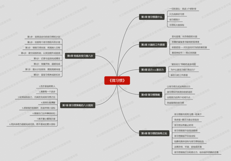 File:微习惯-读书笔记思维导图.png