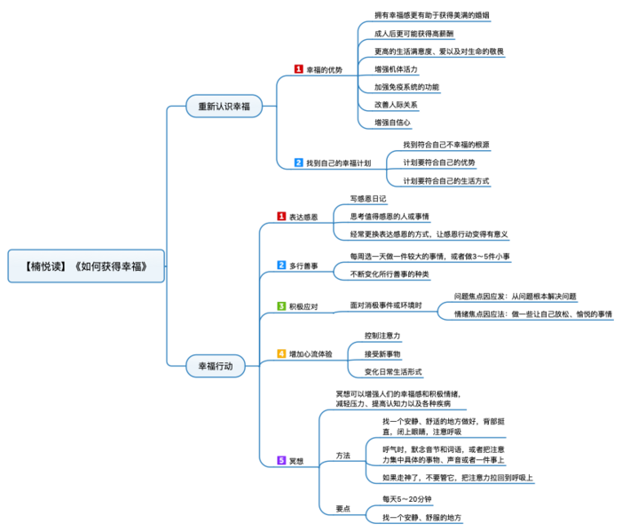 File:如何获得幸福 导图.png