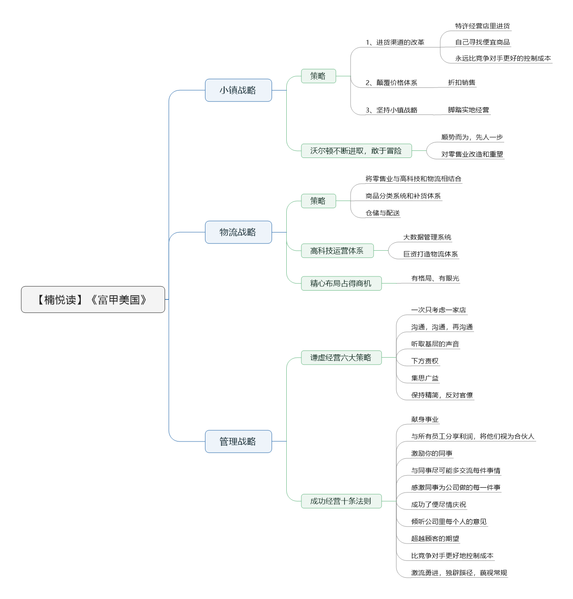File:富甲美国-读书笔记思维导图.png