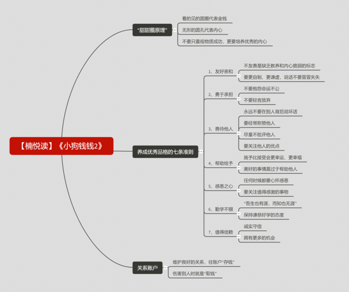 File:小狗钱钱2-读书笔记思维导图.png