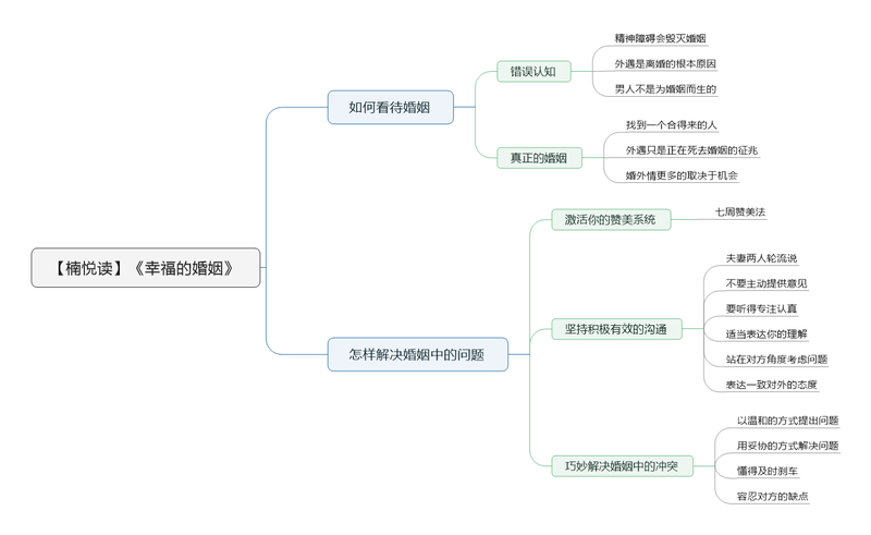 File:幸福的婚姻 导图.png