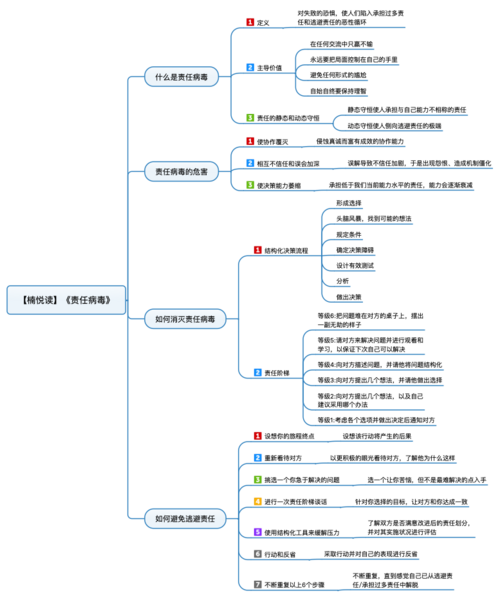File:责任病毒 导图.png