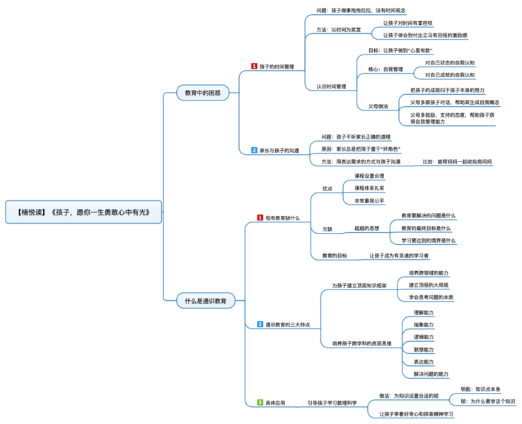 File:孩子,愿你一生勇敢心中有光 导图.png