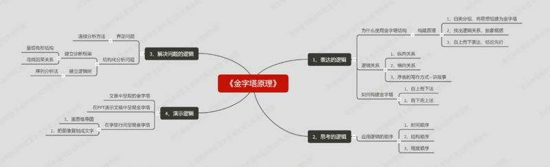 File:金字塔原理-读书笔记思维导图.png