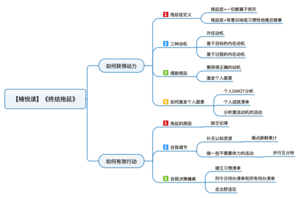 终结拖延 导图