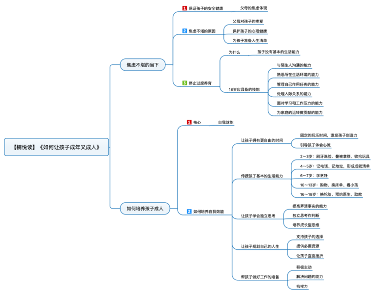 File:如何让孩子成年又成人 导图.png