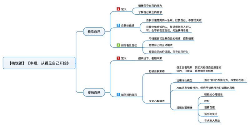 File:幸福,从看见自己开始 导图.png