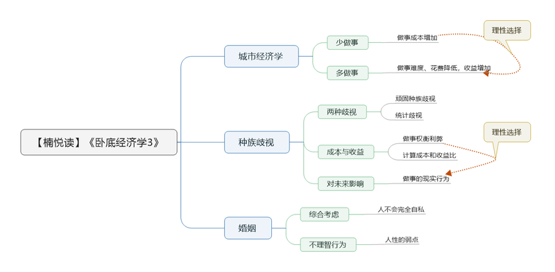 File:卧底经济学3 导图.png