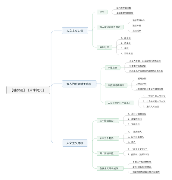 File:未来简史-读书笔记思维导图.png