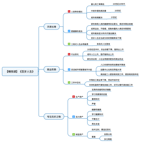 File:百岁人生 导图.png