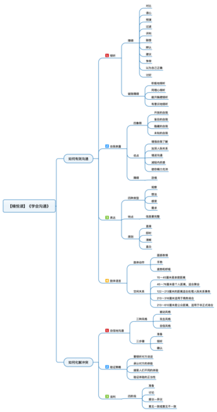 File:学会沟通 导图.png