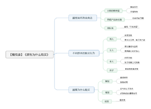 顾客为什么购买导图