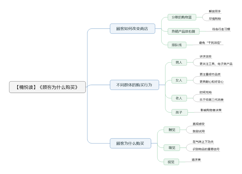 File:顾客为什么购买导图.png