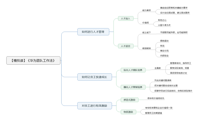 File:华为团队工作法导图.png