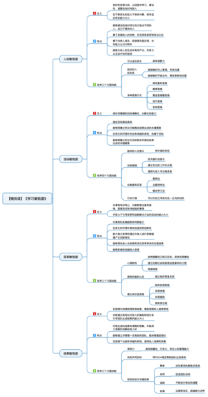 学习敏锐度（下）导图
