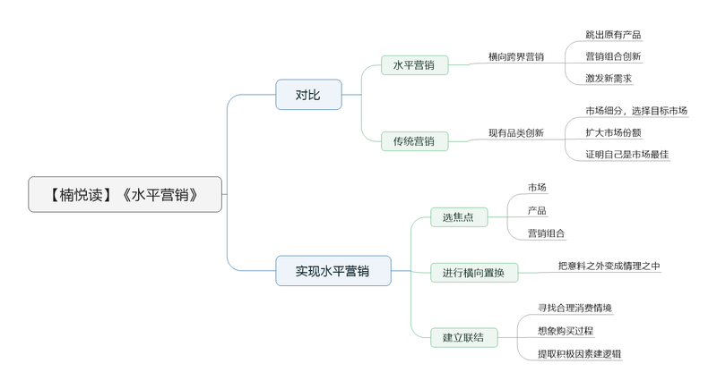 File:水平营销导图.png