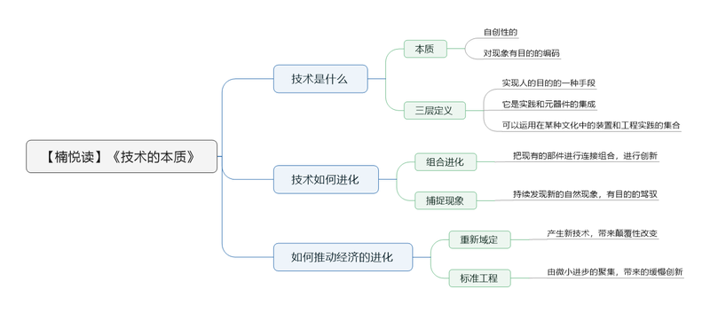 File:技术的本质导图.png