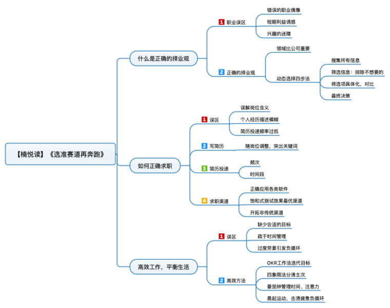 File:选准赛道再奔跑 导图.png