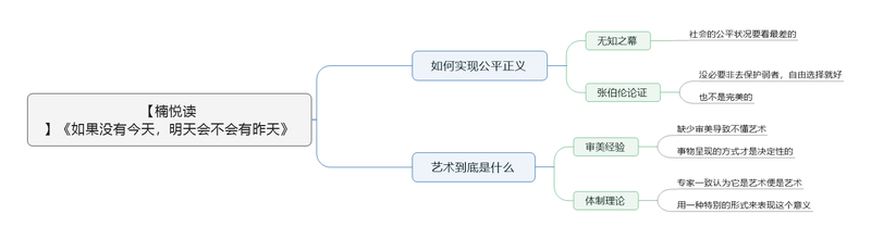 File:如果没有今天,明天会不会有昨天 导图.png