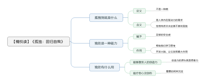 File:孤独:回归自我 导图.png