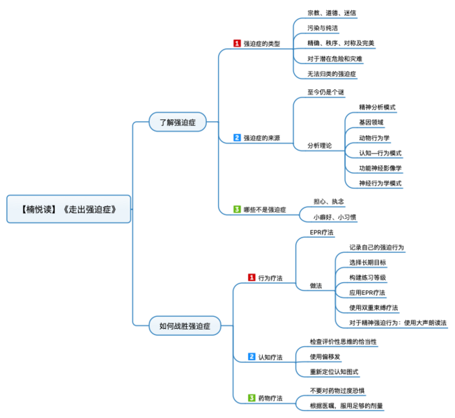 File:走出强迫症 导图.png