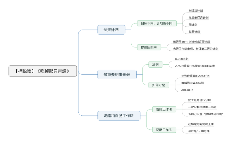 File:吃掉那只青蛙导图.png